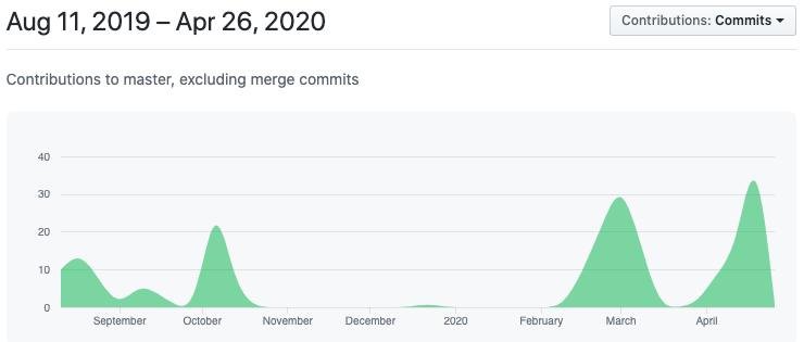 Histórico de commits no repositório do projeto